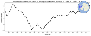 Regional mean of Volume-Mean Temperature in Bellingshausen Sea Shelf (-1000.0 < z < -400.0 m)