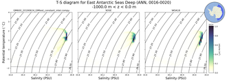 Regional mean of T-S diagram for East Antarctic Seas Deep (ANN, 0016-0020)
 -1000.0 m < z < 0.0 m