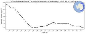 Regional mean of Volume-Mean Potential Density in East Antarctic Seas Deep (-1000.0 < z < -400.0 m)