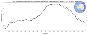 Regional mean of Volume-Mean Temperature in East Antarctic Seas Deep (-1000.0 < z < -400.0 m)