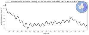 Regional mean of Volume-Mean Potential Density in East Antarctic Seas Shelf (-1000.0 < z < -400.0 m)