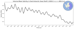 Regional mean of Volume-Mean Salinity in East Antarctic Seas Shelf (-1000.0 < z < -400.0 m)