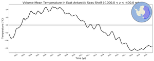 Regional mean of Volume-Mean Temperature in East Antarctic Seas Shelf (-1000.0 < z < -400.0 m)
