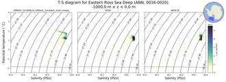 Regional mean of T-S diagram for Eastern Ross Sea Deep (ANN, 0016-0020)
 -1000.0 m < z < 0.0 m