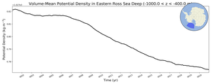 Regional mean of Volume-Mean Potential Density in Eastern Ross Sea Deep (-1000.0 < z < -400.0 m)