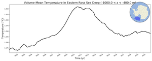 Regional mean of Volume-Mean Temperature in Eastern Ross Sea Deep (-1000.0 < z < -400.0 m)