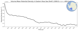 Regional mean of Volume-Mean Potential Density in Eastern Ross Sea Shelf (-1000.0 < z < -400.0 m)