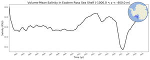 Regional mean of Volume-Mean Salinity in Eastern Ross Sea Shelf (-1000.0 < z < -400.0 m)