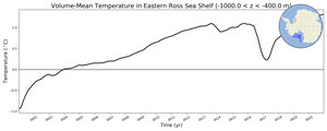 Regional mean of Volume-Mean Temperature in Eastern Ross Sea Shelf (-1000.0 < z < -400.0 m)