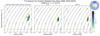 Regional mean of T-S diagram for Eastern Weddell Sea Deep (ANN, 0016-0020)
 -1000.0 m < z < 0.0 m
