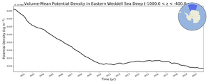 Regional mean of Volume-Mean Potential Density in Eastern Weddell Sea Deep (-1000.0 < z < -400.0 m)