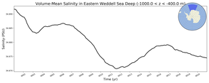 Regional mean of Volume-Mean Salinity in Eastern Weddell Sea Deep (-1000.0 < z < -400.0 m)