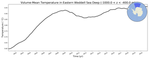 Regional mean of Volume-Mean Temperature in Eastern Weddell Sea Deep (-1000.0 < z < -400.0 m)