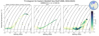 Regional mean of T-S diagram for Eastern Weddell Sea Shelf (ANN, 0016-0020)
 -1000.0 m < z < 0.0 m