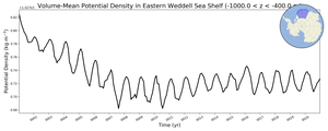 Regional mean of Volume-Mean Potential Density in Eastern Weddell Sea Shelf (-1000.0 < z < -400.0 m)