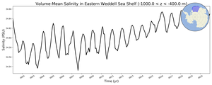 Regional mean of Volume-Mean Salinity in Eastern Weddell Sea Shelf (-1000.0 < z < -400.0 m)