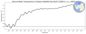 Regional mean of Volume-Mean Temperature in Eastern Weddell Sea Shelf (-1000.0 < z < -400.0 m)