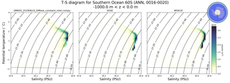 Regional mean of T-S diagram for Southern Ocean 60S (ANN, 0016-0020)
 -1000.0 m < z < 0.0 m