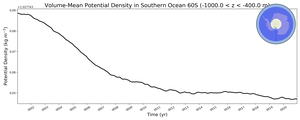 Regional mean of Volume-Mean Potential Density in Southern Ocean 60S (-1000.0 < z < -400.0 m)