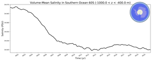 Regional mean of Volume-Mean Salinity in Southern Ocean 60S (-1000.0 < z < -400.0 m)