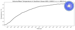 Regional mean of Volume-Mean Temperature in Southern Ocean 60S (-1000.0 < z < -400.0 m)