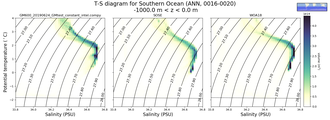 Regional mean of T-S diagram for Southern Ocean (ANN, 0016-0020)
 -1000.0 m < z < 0.0 m