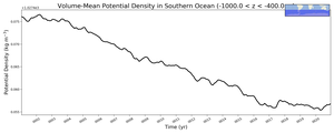 Regional mean of Volume-Mean Potential Density in Southern Ocean (-1000.0 < z < -400.0 m)