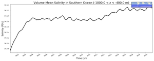 Regional mean of Volume-Mean Salinity in Southern Ocean (-1000.0 < z < -400.0 m)