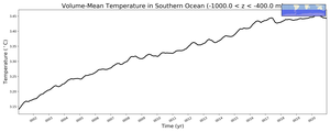 Regional mean of Volume-Mean Temperature in Southern Ocean (-1000.0 < z < -400.0 m)