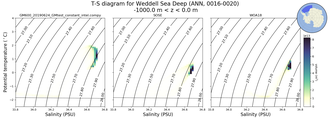 Regional mean of T-S diagram for Weddell Sea Deep (ANN, 0016-0020)
 -1000.0 m < z < 0.0 m