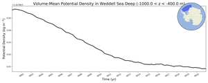 Regional mean of Volume-Mean Potential Density in Weddell Sea Deep (-1000.0 < z < -400.0 m)