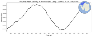 Regional mean of Volume-Mean Salinity in Weddell Sea Deep (-1000.0 < z < -400.0 m)