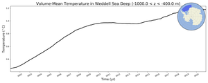 Regional mean of Volume-Mean Temperature in Weddell Sea Deep (-1000.0 < z < -400.0 m)