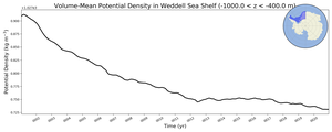 Regional mean of Volume-Mean Potential Density in Weddell Sea Shelf (-1000.0 < z < -400.0 m)