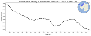 Regional mean of Volume-Mean Salinity in Weddell Sea Shelf (-1000.0 < z < -400.0 m)