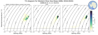 Regional mean of T-S diagram for Western Ross Sea Deep (ANN, 0016-0020)
 -1000.0 m < z < 0.0 m