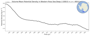 Regional mean of Volume-Mean Potential Density in Western Ross Sea Deep (-1000.0 < z < -400.0 m)