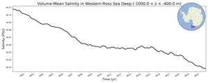 Regional mean of Volume-Mean Salinity in Western Ross Sea Deep (-1000.0 < z < -400.0 m)