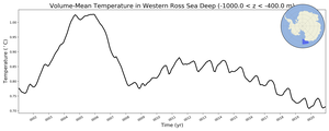 Regional mean of Volume-Mean Temperature in Western Ross Sea Deep (-1000.0 < z < -400.0 m)