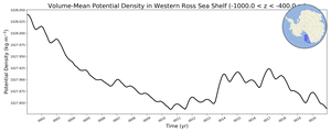 Regional mean of Volume-Mean Potential Density in Western Ross Sea Shelf (-1000.0 < z < -400.0 m)