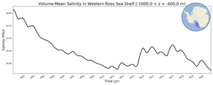 Regional mean of Volume-Mean Salinity in Western Ross Sea Shelf (-1000.0 < z < -400.0 m)