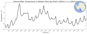 Regional mean of Volume-Mean Temperature in Western Ross Sea Shelf (-1000.0 < z < -400.0 m)