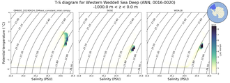 Regional mean of T-S diagram for Western Weddell Sea Deep (ANN, 0016-0020)
 -1000.0 m < z < 0.0 m