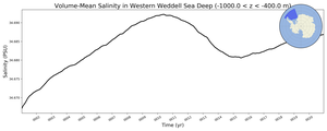 Regional mean of Volume-Mean Salinity in Western Weddell Sea Deep (-1000.0 < z < -400.0 m)