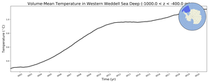 Regional mean of Volume-Mean Temperature in Western Weddell Sea Deep (-1000.0 < z < -400.0 m)