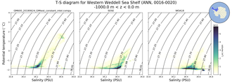 Regional mean of T-S diagram for Western Weddell Sea Shelf (ANN, 0016-0020)
 -1000.0 m < z < 0.0 m