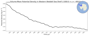 Regional mean of Volume-Mean Potential Density in Western Weddell Sea Shelf (-1000.0 < z < -400.0 m)