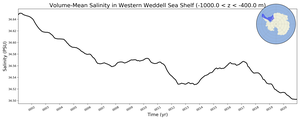 Regional mean of Volume-Mean Salinity in Western Weddell Sea Shelf (-1000.0 < z < -400.0 m)
