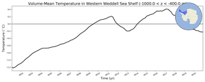 Regional mean of Volume-Mean Temperature in Western Weddell Sea Shelf (-1000.0 < z < -400.0 m)