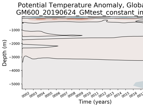 Trends vs Depth